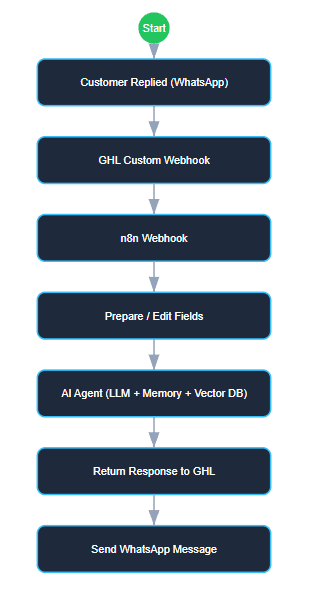 WhatsApp channel flow: GHL webhook to n8n AI agent to reply