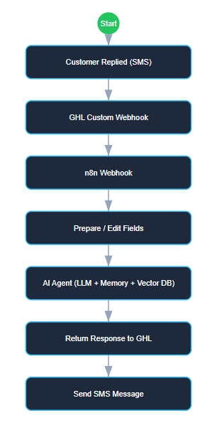 SMS channel flow sharing the same AI agent core