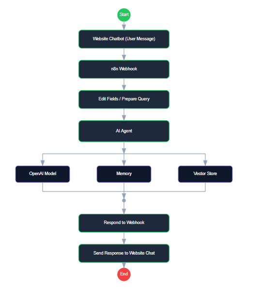 Website chatbot flow with OpenAI model, memory, and vector store