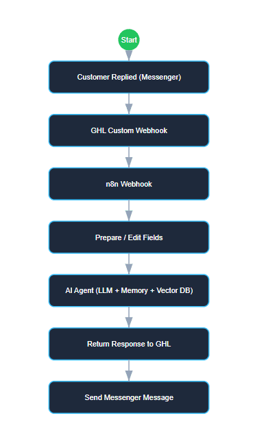 Messenger channel flow into the shared AI agent